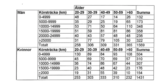 Tabell 2 Antalet personer som svarat på enkäten efter kön, åldersgrupp och årlig körsträcka 1' kilometer med personbil