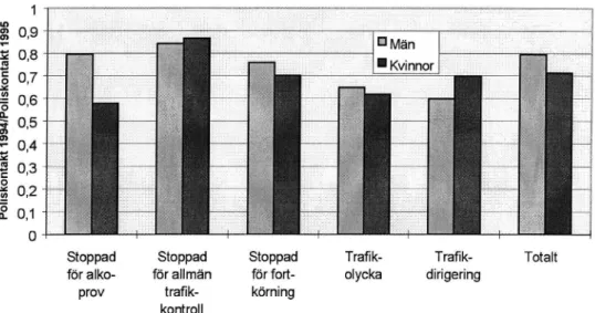 Tabell 4 Jämförelse medpolisens redovisning och körkortshavarnas redovisning av alkoprov, hastighetsbroii samt trafikolyckor 1995 och 1994.