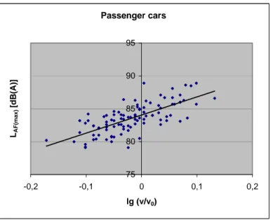 Figure 4: Regression analysis  Passenger cars 7580859095 -0,2 -0,1 0 0,1 0,2 lg (v/v 0 )LAF(max) [dB(A)]