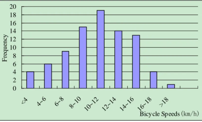 Fig 4. Frequency distribution of observed single speeds 