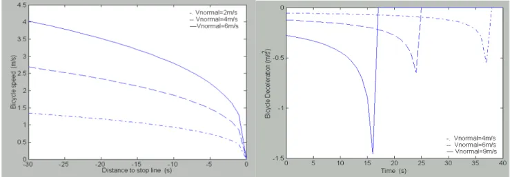 Fig 6. Relationship between Distance to the stop Line, Bicycle Speed, and Bicycle Deceleration Rate  The remaining 168 observations were used to validate the deceleration model