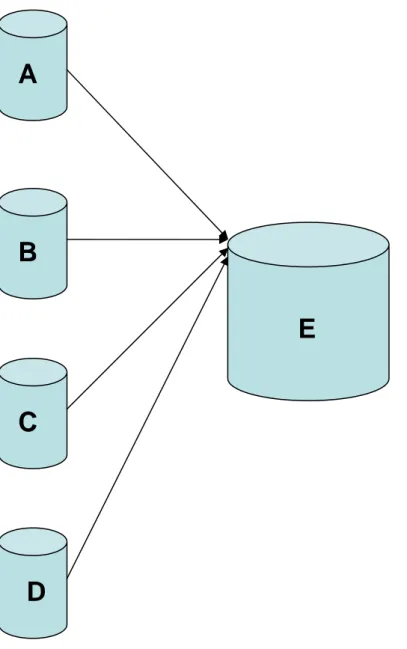 Figur 1. Visar ett förslag på hur olika databaser kan sammankopplas till en huvudbas som  sedan behandlar modelleringen och får fram en nuvärdesanalys