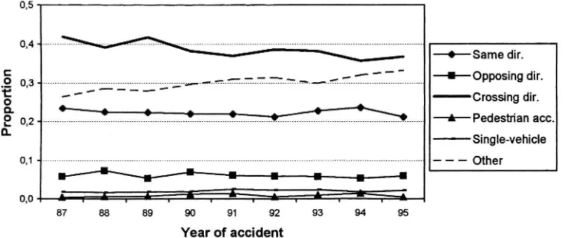 Fig. 2. Accident type distribution in successive cohorts of male drivers aged 70 74 yr.