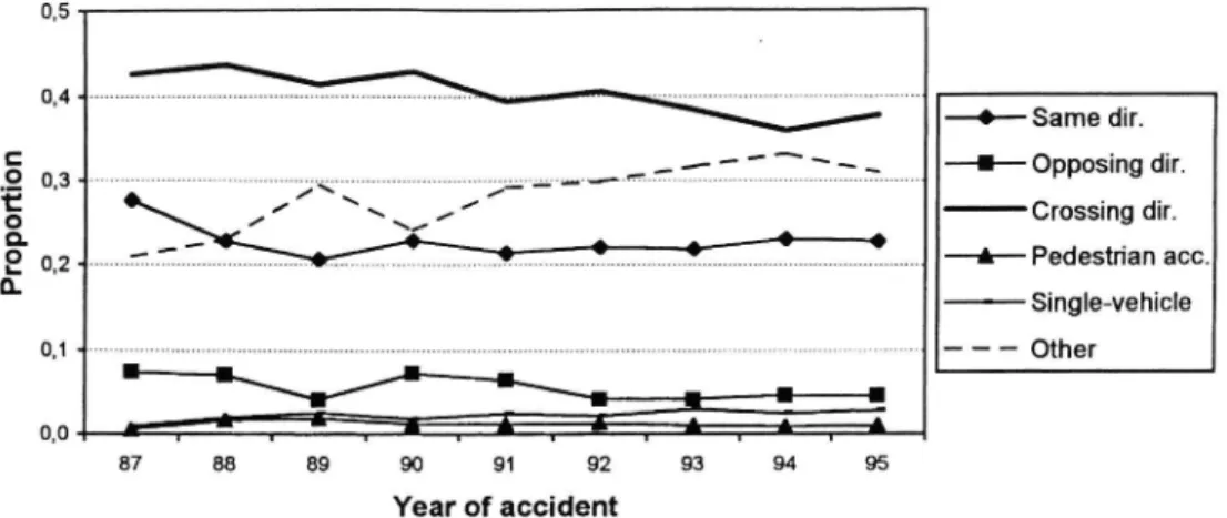 Fig. 3. Accident type distribution in successive cohorts of male drivers aged 75 79 yr.