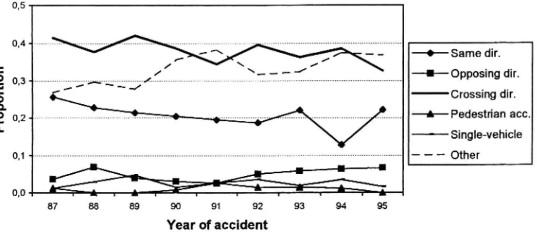 Fig. 6. Accident type distribution in successive cohorts of male drivers aged 70 74 yr.