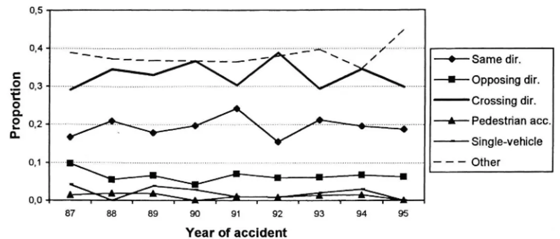 Fig. 7. Accident type distribution in successive cohorts of female drivers aged 75 yr or more.