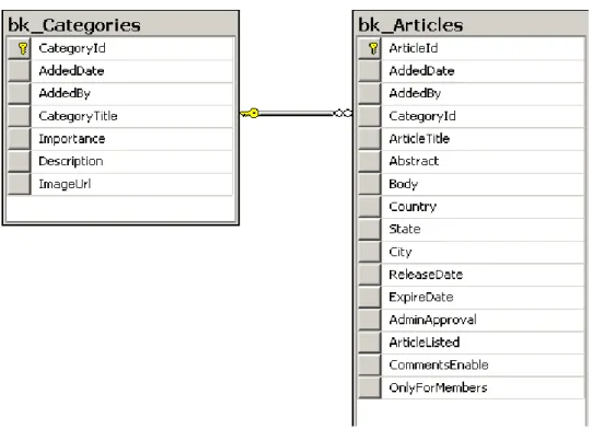 Figure 6 : database tables 