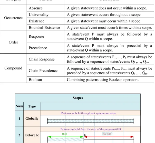 Table 2.1: Dwyer et al. Patterns’ Categories and Patterns’ Descriptions [8]. 