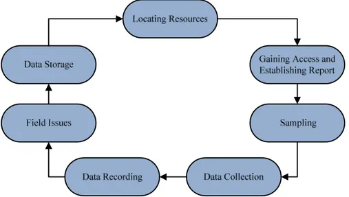 Figure 3.1: Data Collection Cycle by Creswell [33].