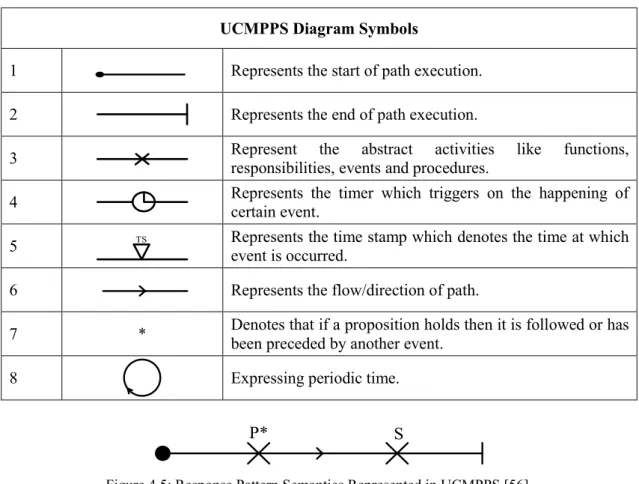 Table 4.4: UCMPPS Diagram Symbols. 
