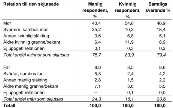 Tabell 11  Relation till den skjutsade indelat efter respondentens kön .  Relation till den skjutsade  Manlig 