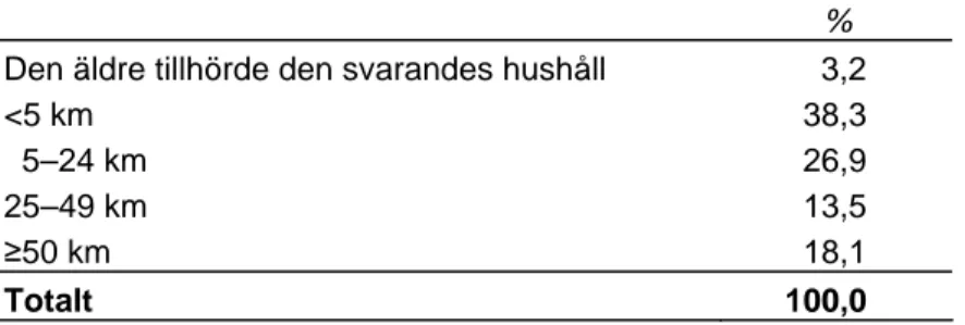 Tabell 13  Avståndet mellan respondentens och den äldres bostad. 