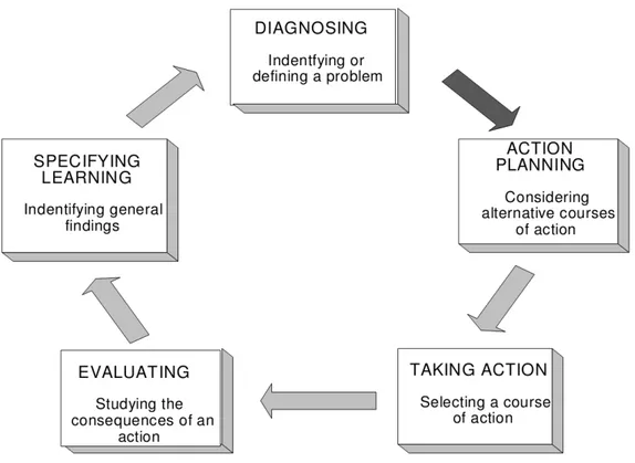 Figure 1: Detailed action research model (Susman, 1985). 