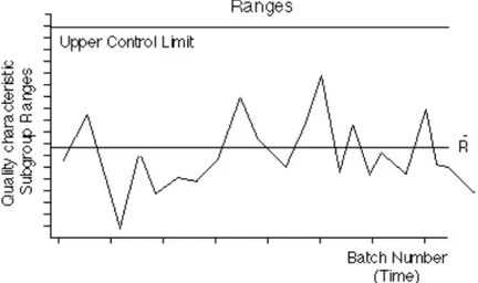 Figure 11: Illustration of a control chart. 