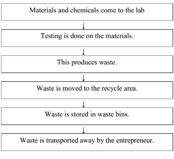 Figure 15: Work process flow 