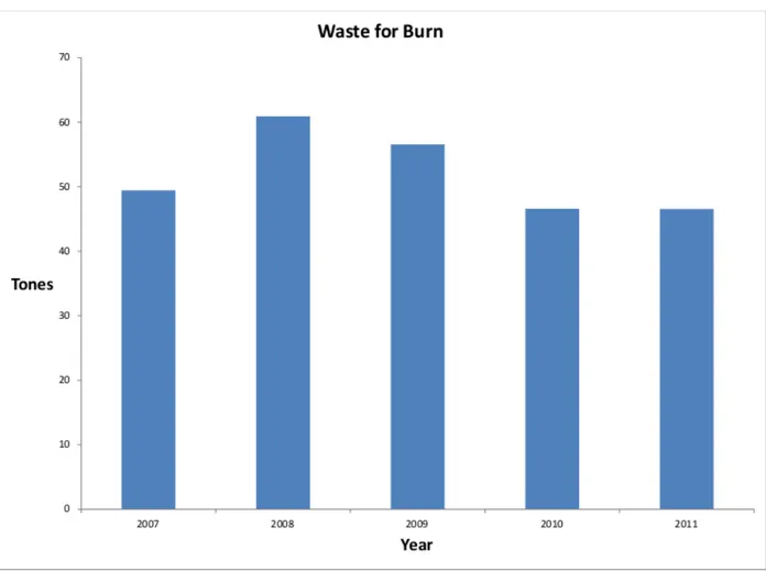 Figure 16: The burnable waste produced from the year 2007 to 2011. 