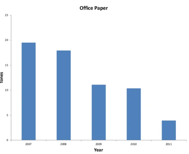Figure 17: Office paper waste produced in every year in CRC. 