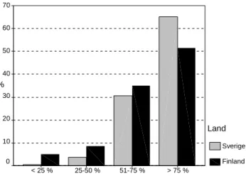 Figur 2  Andel av arbetstiden på vårdcentralen som an- an-vändes till patientmottagning, procentuell fördelning per land