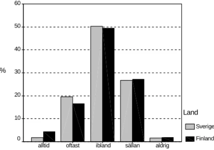 Figur 3  Antal äldre patienter läkaren mötte i genom- genom-snitt per vecka, procentuell fördelning per land, n S  = 720 och n F  = 943