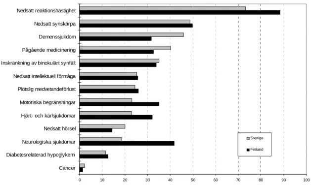 Figur 15  Rangordning av vilka faktorer som svenska läkare ansåg spela en roll vid äldre patienters olyckor, andel som svarade ofta eller ganska ofta, procent per faktor och land