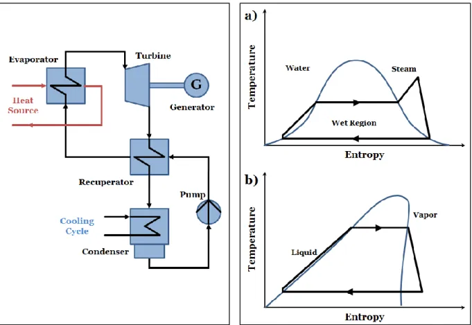 Figure 1: Scheme of an ORC unit  Figure 2: TS-diagram for water (a) and an organic  fluid (b) 