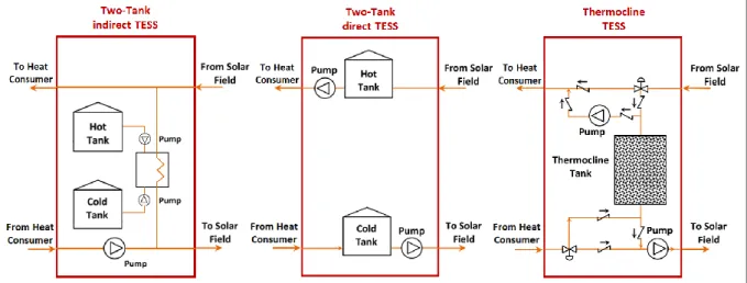 Figure 6: Simplified schemes of the two-tank in- &amp; direct and thermocline TESS, adapted from Cocco &amp; Serra  (2015)  