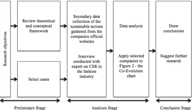 Figure 3- Synopsis of Research Method (Authors Illustration)