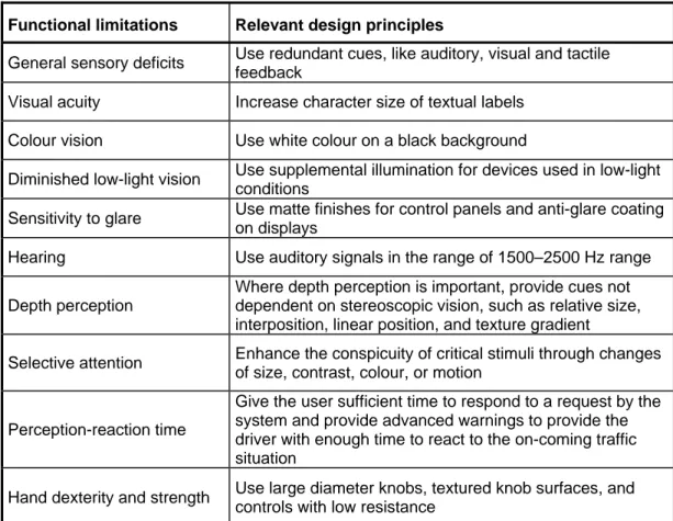 Table 3  Functional limitations and relevant design principles (based on Caird et  al