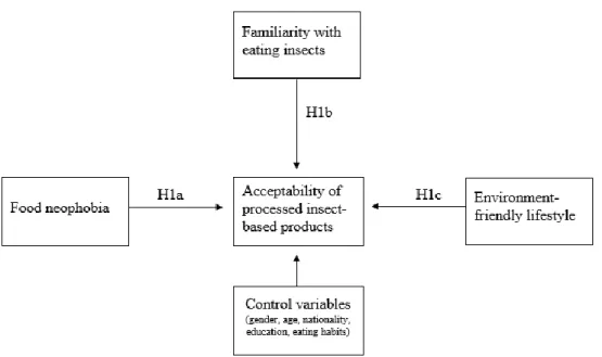 Figure 1: Conceptual model direct effects 