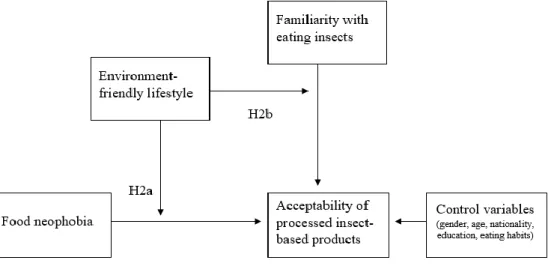 Figure 2: Conceptual model moderating effects 