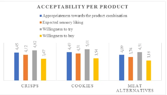 Figure 5 presents the acceptability of the different insect-based products. The average mean score of the  total sample are shown within the range of 1 to 7