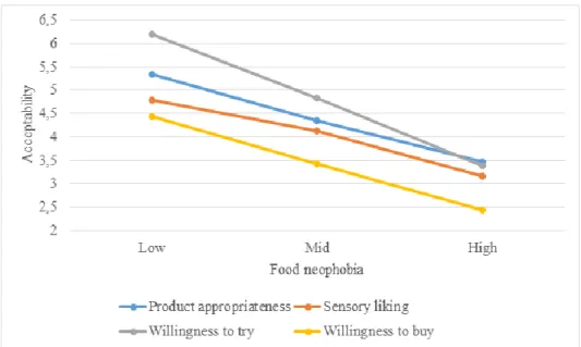 Figure 6: Mean scores of acceptability scores by food neophobia groups 