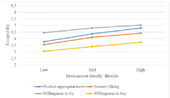 Figure 8: Mean scores of acceptability scores by environment-friendly lifestyle 