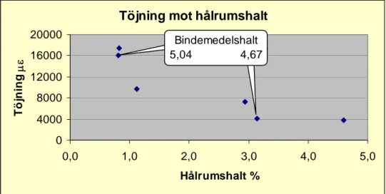 Figur 3  Sambandet mellan hålrumshalten och töjningsnivån hos borrkärnorna  vid stabilitetstest samt bindemedelshalten för de undersökta borrkärnorna