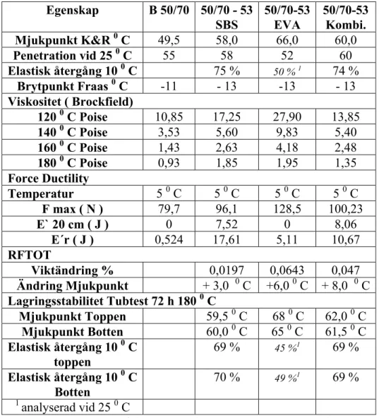 Tabell 6:1 Analysdata från PankasA/S avseende polymermodifierat bitumen 3 