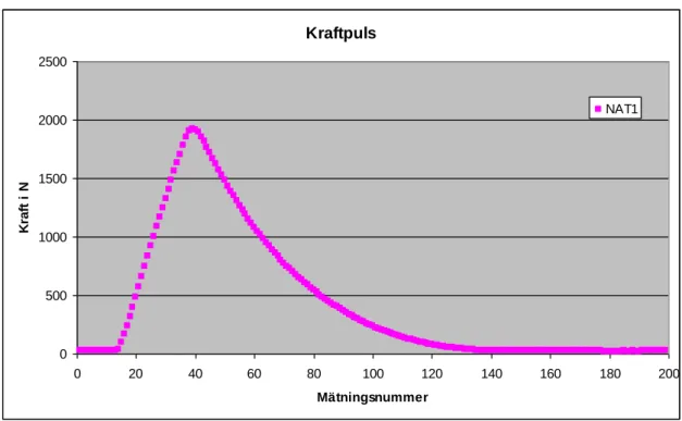 Figur 5 visar uppmätt kraftpuls från UTM1-maskin. Den är mycket lik en halvsinus- halvsinus-formad (haversine) puls