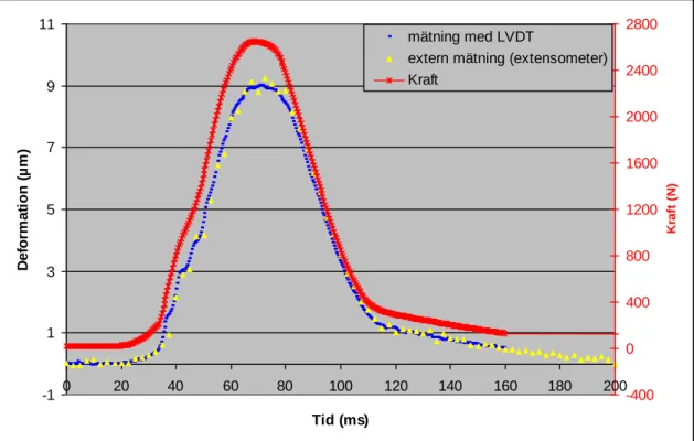 Figur 10  Kraft- och deformationsmätningar på stålprov från UTM2-utrustning samt  deformation från extensometer