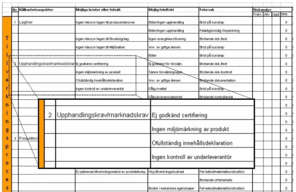 Figur 15 Hållbarhets‐FMEA, exempel på en hållbarhetsaspekt och dess möjliga brister/felsätt. 