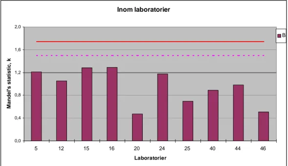 Figur 25. Mandel´s k-indikator för spridning inom lab. Massa (B) 