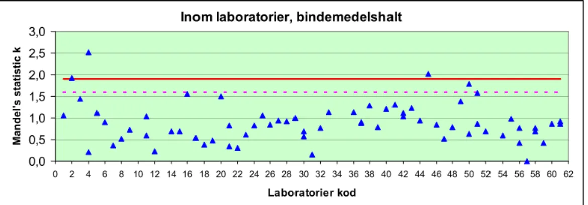 Figur 3 Mandels h-indikator för spridning mellan lab.  