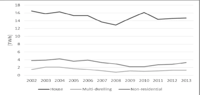 Figure 1 - The development of electricity consumption for space and water heating in different types  of buildings, TWh