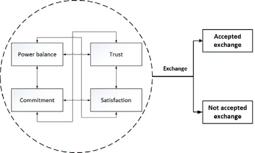 Figure 4 - Including the relationship concepts in the customers’ decisions to accept the exchange from  the company