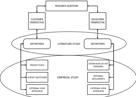 Figure 5 - The outline of the thesis process and design. 