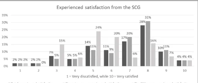 Figure 6 - The general experienced satisfaction customers have experience in SCG after participating  for at least one winter