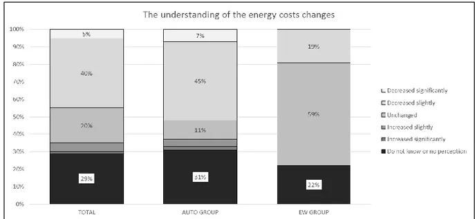 Figure 7 - The customers' own views on how their electricity costs have changed because of their  participation in SCG
