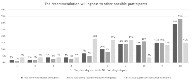 Figure 8 - The customers’ willingness to recommend participation in SCG to coworkers and friends