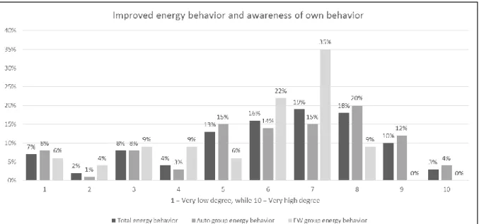 Figure 9 - The customers' experienced increase of knowledge of their electricity consumption  together with their experience of improved energy behavior