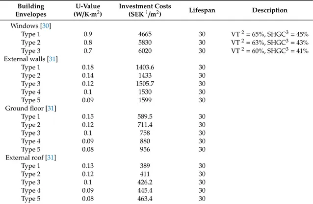 Table 2 presents the U-value, investment costs, and lifespan of the building envelope considered in the calculation of K n .