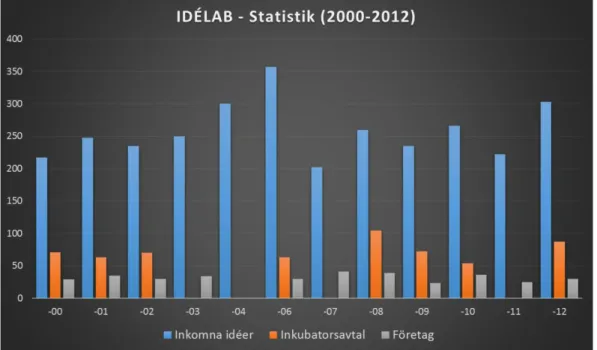 Figur 2 - Diagram för Idélabs statistik (2000-2012)