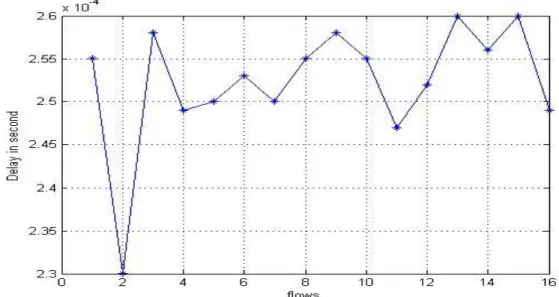 Figure  (24)  shows  that  flow  13  has  the  highest  delay,  because  it  has  the  maximum  number  of  blocking  by  other  flows